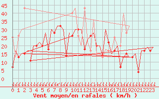 Courbe de la force du vent pour Vilnius