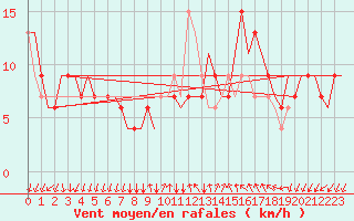 Courbe de la force du vent pour Bergamo / Orio Al Serio