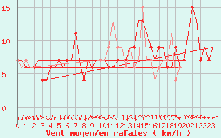 Courbe de la force du vent pour Milano / Malpensa