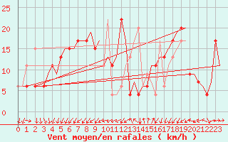 Courbe de la force du vent pour Napoli / Capodichino