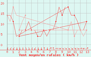 Courbe de la force du vent pour Volgograd