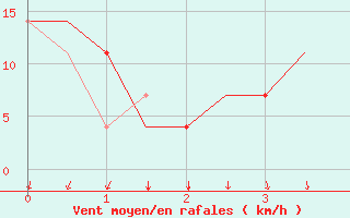 Courbe de la force du vent pour Volgograd