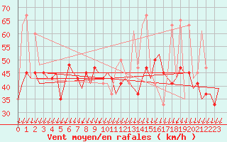 Courbe de la force du vent pour Keflavikurflugvollur