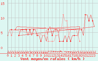Courbe de la force du vent pour Ronchi Dei Legionari