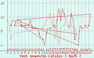 Courbe de la force du vent pour Bergamo / Orio Al Serio