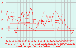 Courbe de la force du vent pour Palermo / Punta Raisi