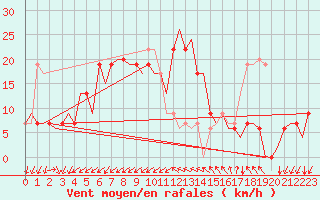 Courbe de la force du vent pour Gnes (It)