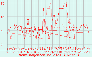 Courbe de la force du vent pour Milano / Malpensa