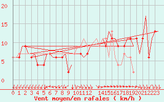 Courbe de la force du vent pour Milano / Malpensa