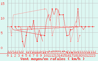 Courbe de la force du vent pour Bergamo / Orio Al Serio