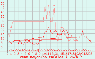 Courbe de la force du vent pour Duesseldorf