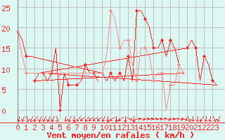 Courbe de la force du vent pour Vigo / Peinador