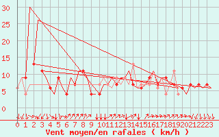 Courbe de la force du vent pour Verona / Villafranca