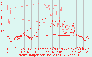 Courbe de la force du vent pour Genve (Sw)