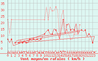 Courbe de la force du vent pour Duesseldorf