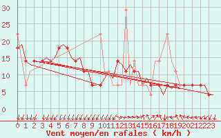 Courbe de la force du vent pour Tromso / Langnes
