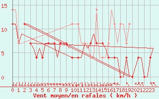 Courbe de la force du vent pour Visby Flygplats
