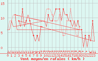Courbe de la force du vent pour Reus (Esp)