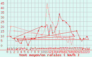 Courbe de la force du vent pour Reus (Esp)