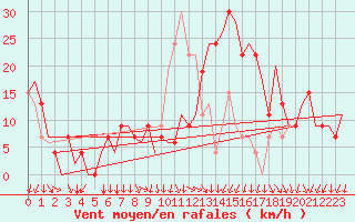 Courbe de la force du vent pour Vitoria