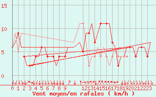 Courbe de la force du vent pour Verona / Villafranca