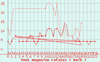 Courbe de la force du vent pour Volkel