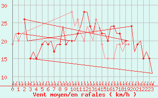 Courbe de la force du vent pour Reggio Calabria