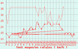 Courbe de la force du vent pour De Kooy