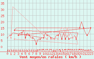 Courbe de la force du vent pour Milano / Malpensa