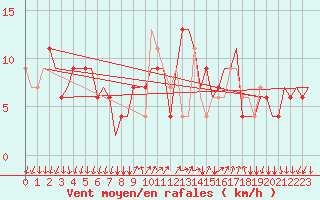 Courbe de la force du vent pour Bergamo / Orio Al Serio