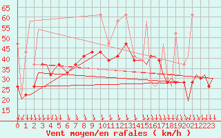 Courbe de la force du vent pour Paros Community Airport