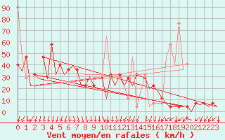 Courbe de la force du vent pour Hammerfest