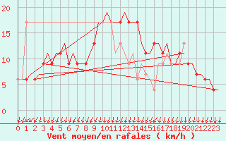 Courbe de la force du vent pour Milano / Malpensa