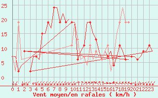 Courbe de la force du vent pour Gnes (It)