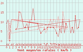 Courbe de la force du vent pour Reus (Esp)