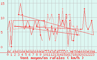 Courbe de la force du vent pour Reus (Esp)