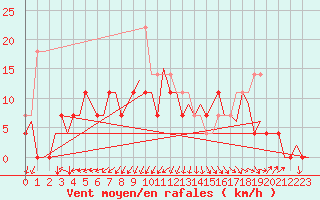 Courbe de la force du vent pour Uppsala