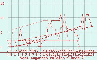 Courbe de la force du vent pour Farnborough