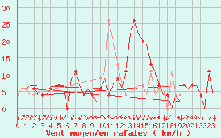 Courbe de la force du vent pour Gerona (Esp)