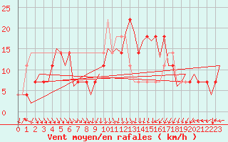 Courbe de la force du vent pour Fritzlar