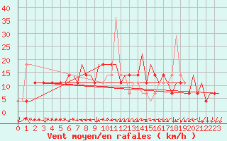 Courbe de la force du vent pour Murmansk