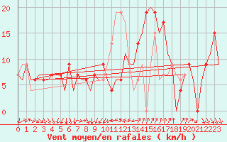 Courbe de la force du vent pour Murcia / San Javier