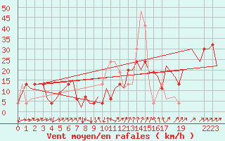 Courbe de la force du vent pour Aberdeen (UK)