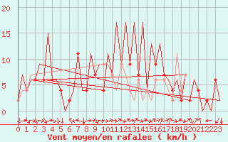 Courbe de la force du vent pour Huesca (Esp)