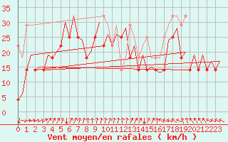 Courbe de la force du vent pour Platform Awg-1 Sea