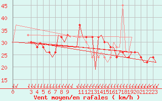 Courbe de la force du vent pour Bari / Palese Macchie