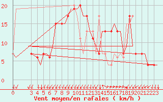 Courbe de la force du vent pour Alghero