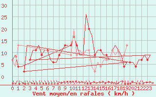 Courbe de la force du vent pour Milano / Malpensa