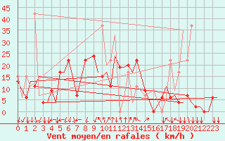 Courbe de la force du vent pour Paros Community Airport