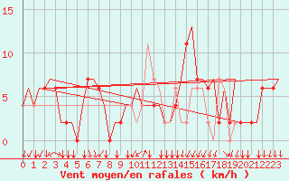 Courbe de la force du vent pour Alghero